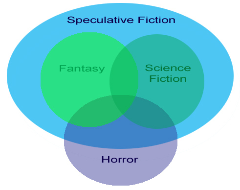 Speculative Fiction venn diagram, World Weaver Press